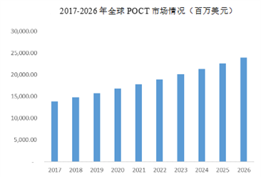 2019年國內外POCT市場現狀分析：國內POCT市場規模將達8億美元