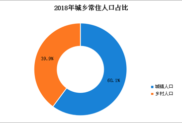 2018年黑龙江统计公报：GDP总量16361.6亿 常住人口3773.1万（附图表）