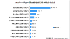 金融产业投资情报：2019年一季度中国金融行业用地拿地企业30强排行榜