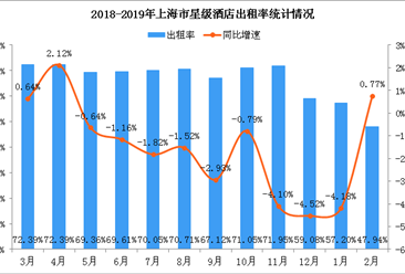 2019年1-2月上海市星级酒店经营数据统计分析（附图表）