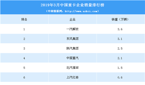 2019年3月中国重卡企业销量排行榜（TOP10）