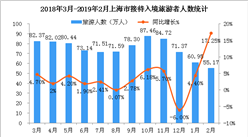 2019年1-2月上海市入境旅游數據統計：旅游人數達116.12萬人 （附圖表）