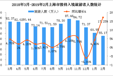 2019年1-2月上海市入境旅游數據統計：旅游人數達116.12萬人 （附圖表）