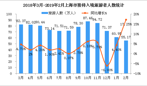 2019年1-2月上海市入境旅游数据统计：旅游人数达116.12万人 （附图表）