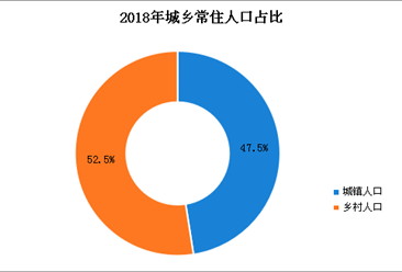 2018年贵州人口数据分析：常住人口增加20万 出生人口49.90万（图）