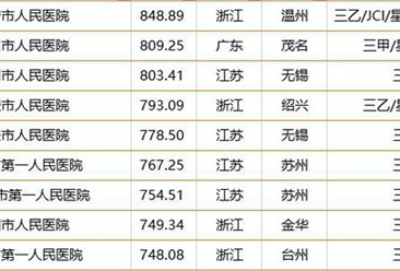 2018中国县级医院100强榜单：前十强浙江占据4席（附榜单）