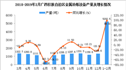 2019年1-2月广西壮族自治区金属冶炼设备产量同比增长98.02%