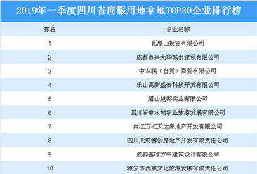 商业地产招商情报：2019年一季度四川省商服用地拿地TOP30企业排行榜