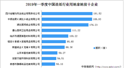 造紙產業投資情報：2019年一季度中國造紙行業用地拿地企業30強排行榜