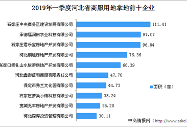 商业地产招商情报：2019年一季度河北省商服用地拿地TOP30企业排行榜