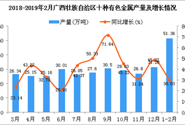 2019年1-2月广西壮族自治区十种有色金属产量同比增长30.03%