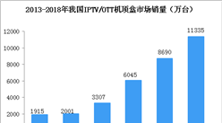 我國IPTV/OTT機頂盒市場持續增長  OTT機頂盒芯片零售市場競爭格局分析（圖）