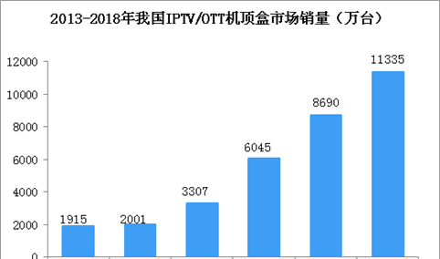 我国IPTV/OTT机顶盒市场持续增长  OTT机顶盒芯片零售市场竞争格局分析（图）