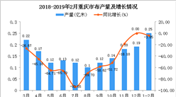 2019年1-2月重庆市布产量为0.25亿米 同比下降3.85%
