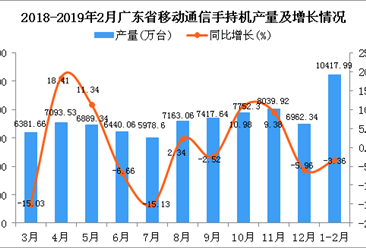 2019年1-2月广东省手机产量为10417.99万台 同比下降3.36%