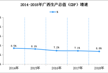 2018年广西统计公报：GDP总量20352.51亿 常住人口增加41万（附图表）
