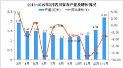 2019年1-2月四川省布产量为2.18亿米 同比下降2.68%