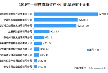 产业地产投资情报：2019年一季度青海省产业用地拿地百强企业排行榜