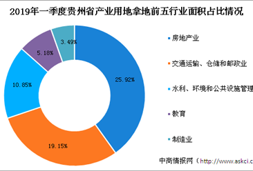 产业地产投资情报：2019年一季度贵州省各行业用地拿地情况盘点
