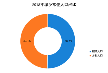 2018年广西人口数据分析：常住人口增加59万 出生人口71.3万（图）