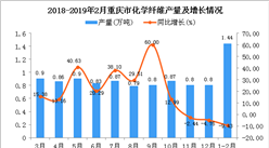 2019年1-2月重庆市化学纤维产量为1.44万吨 同比下降9.43%