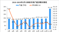 2019年1-2月云南省生铁产量同比增长11.39%