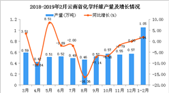 2019年1-2月云南省化学纤维产量同比增长1.94%