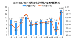 2019年1-2月四川省化学纤维产量为14.29万吨 同比下降6.84%