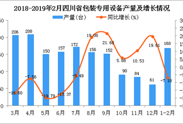 2019年1-2月四川省包装专用设备产量同比下降7.18%