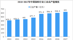 2019年中國染料行業競爭格局分析：頭部效應凸顯
