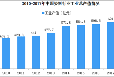 2019年中國染料行業競爭格局分析：頭部效應凸顯