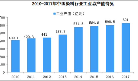 2019年中国染料行业竞争格局分析：头部效应凸显