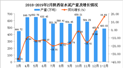 2019年1-2月陕西省水泥产量同比增长16.69%