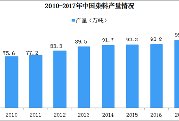 2019年中國染料行業市場分析：進出口不斷下降  綠色產品仍是主流