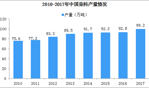 2019年中国染料行业市场分析：进出口不断下降  绿色产品仍是主流