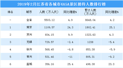 2019年2月江苏省各城市景区游客数量排行榜：南京景区人数超1100万 （附榜单）