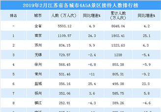 2019年2月江苏省各城市景区游客数量排行榜：南京景区人数超1100万 （附榜单）