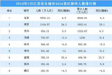 2019年2月江苏省各城市景区游客数量排行榜：南京景区人数超1100万 （附榜单）