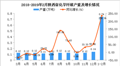 2019年1-2月陕西省化学纤维产量同比增长236.36%
