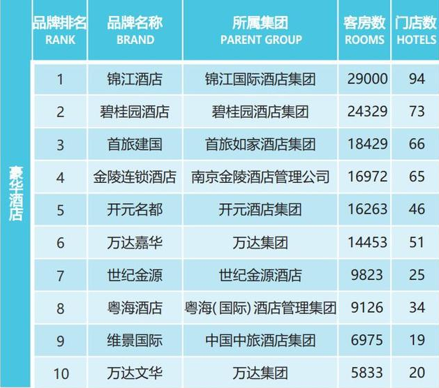 2019中国连锁酒店豪华品牌规模top10排行榜