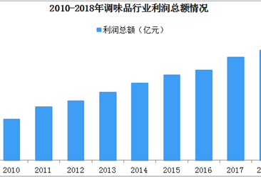 2019年中国调味酱发展趋势分析：高附加值、高端制造产品空间广阔