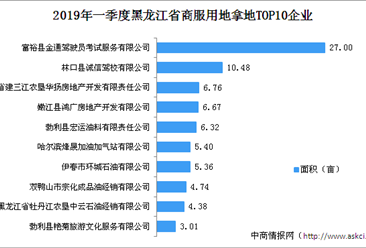 商业地产招商情报：2019年一季度黑龙江省商服用地拿地TOP10企业排行榜