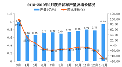 2019年1-2月陕西省布产量为0.93亿米 同比下降49.46%