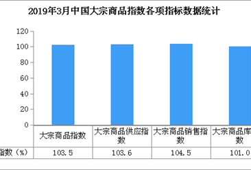 2019年3月中國大宗商品指數103.5%：市場形勢明顯回暖
