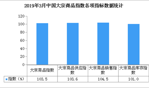 2019年3月中国大宗商品指数103.5%：市场形势明显回暖