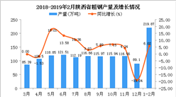 2019年1-2月陕西省粗钢产量为219.87万吨 同比增长6.02%