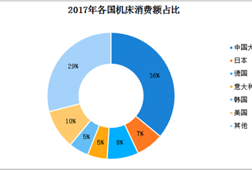 2019年中國機床行業發展趨勢分析：中高檔需求不斷擴大