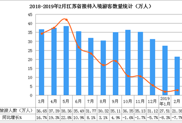 2019年2月江苏省入境旅游数据分析：入境游客数同比下降7.7%（附图表）