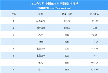 2019年3月中國MPV車型銷量排行榜（TOP15）