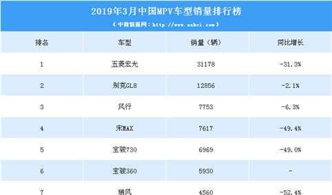 2019年3月中国MPV车型销量排行榜（TOP15）